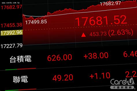 台積電報喜台股爆漲 外資瘋狂回補801億元｜卡優新聞網