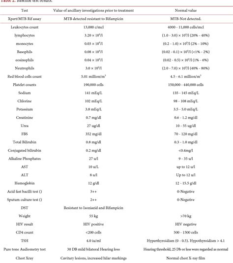 Table From Study Of Multi Drug Resistant Tuberculosis Mdr Tb