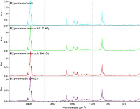 Shows A Comparison Between The Ft Ir Spectrum Of A Polyb Pinene