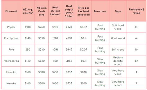 Which Firewood Is Best Nz