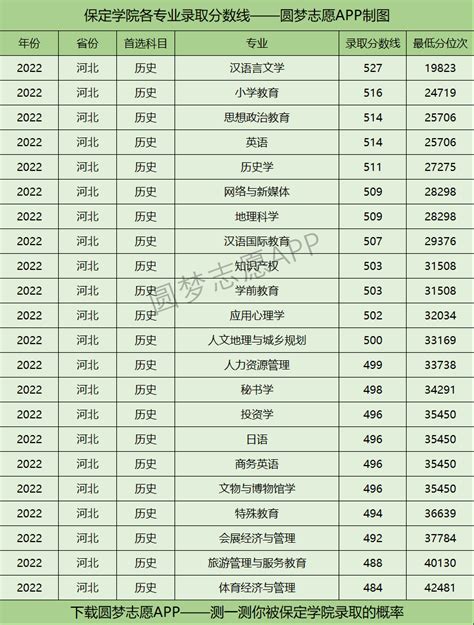 保定学院各专业录取分数线2022是多少分？附保定学院的王牌专业排名