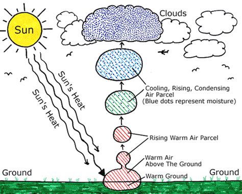 About Condensation