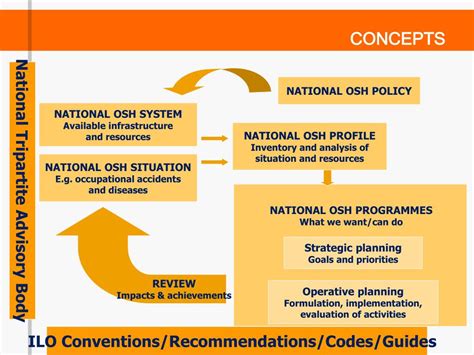 Osh Policy