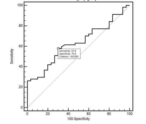 Evaluation Of The Diagnostic Usefulness Of MMP 8 Ng ML Concentration