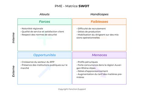 Matrice Swot D Finition Analyse Exemple Concret