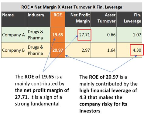 Return On Equity ROE Understanding Interpretation Of The Ratio