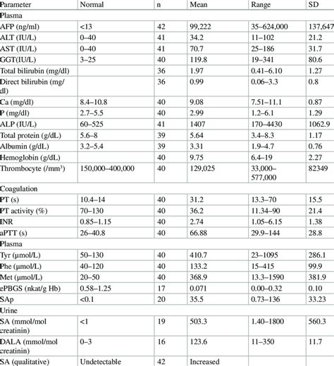 Biochemical Parameters At Diagnosis Download Scientific Diagram