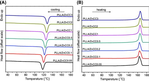 13 Dsc Curves Of A Nonisothermal Crystallization And B Subsequent