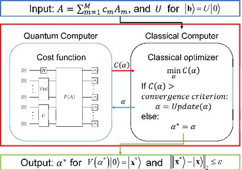 Figure From Application Of A Variational Hybrid Quantum Classical