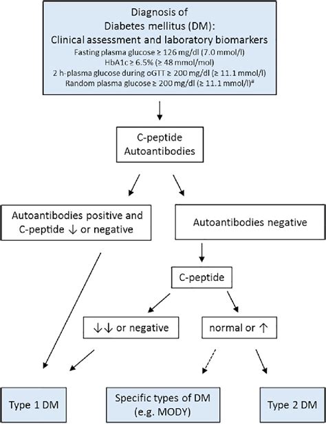 Clinical Algorithm For Classification Of Diabetes Mellitus Diabetes