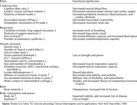 Physiological Effects Of Aging And Their Functional Significance