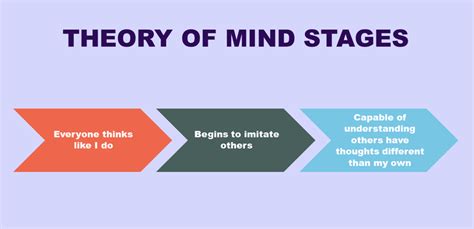 Theory Of Mind Mount Sinai Parenting Center