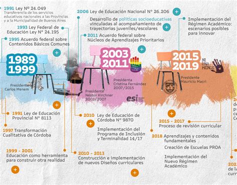 L Nea De Tiempo Reformas Curriculares En Argentina Behance