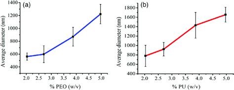 Average Diameters N 10 Of Composite Nanofibers As A Function Of A