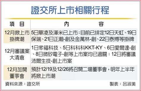 加速上市審核 證交所將開二次董事會 上市櫃 旺得富理財網