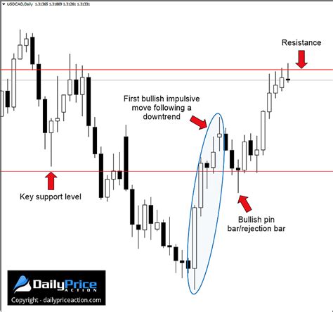 3 Crazy Simple Ways To Trade Impulsive And Corrective Waves