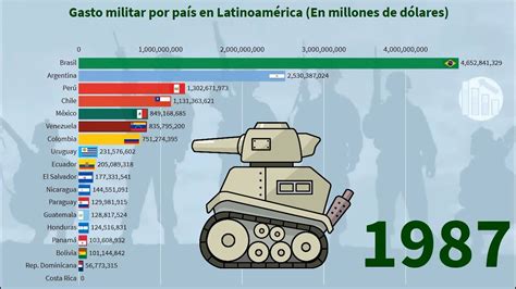 O Grafico A Seguir Apresenta O Gasto Militar