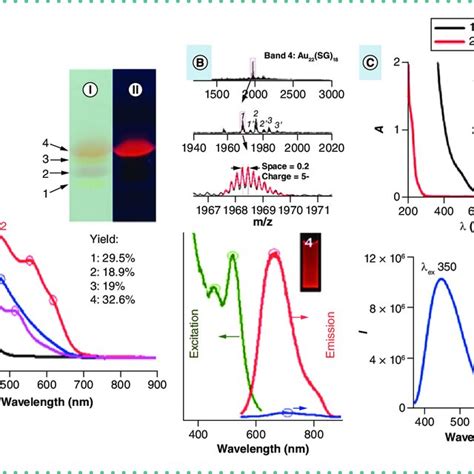 Polyacrylamide Gel Electrophoresis Isolation Of Ag And Cu Nanoclusters