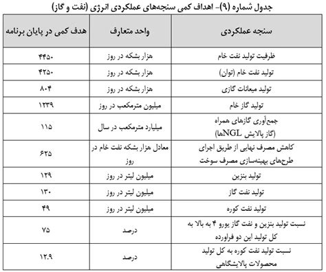 متن نهایی لایحه برنامه هفتم توسعه ۱۴۰۶ ۱۴۰۲