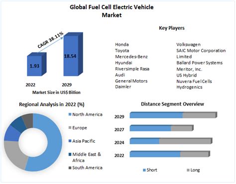 Fuel Cell Electric Vehicle Market Analysis And Forecast 2022 2029