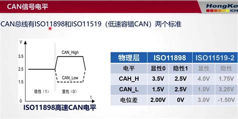 Can通信学习笔记 Csdn博客