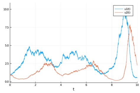 Optimization Of Stochastic Differential Equations · Scimlsensitivityjl