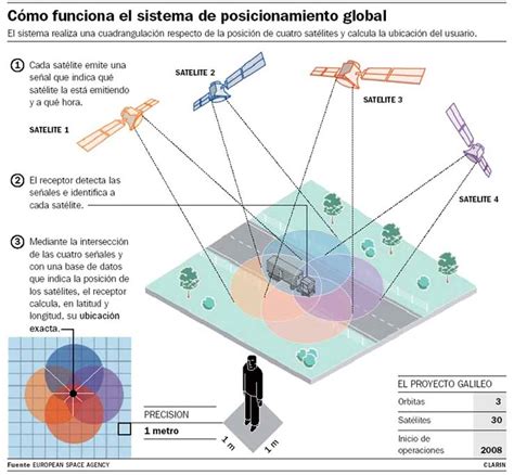 Los sistemas de posicionamiento global GPS Posición Web