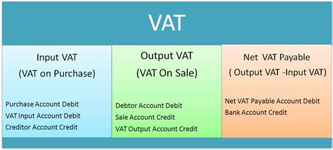 Journal Entries Of Vat Accounting Education