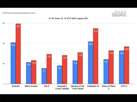 Hp Omen Gaming Performance Review Digit