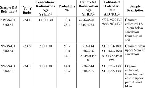 Results Of Radiocarbon Dating Download Scientific Diagram