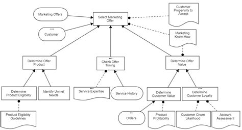 Decision Modeling With Dmn Live Online Training Blue Polaris