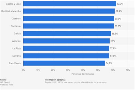 No Todo El Mundo Usa Las Redes Sociales ¿qué Porcentaje De Españoles