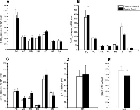 Effect Of Spaceflight On Ht A A Ht A B And Ht C