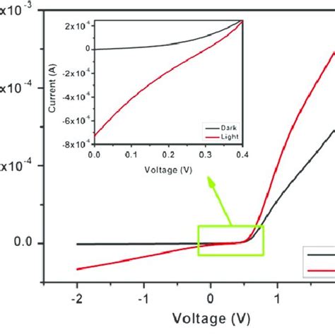 IV Characteristics Of Al GO N Si Al Diode Under Dark And 100 MW Cm 2