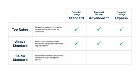 Ebay Ads Basics Understanding Seller Levels On Ebay Ebay Ads