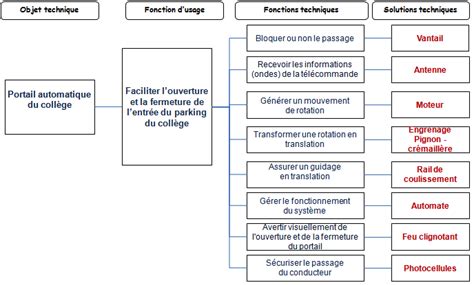 La Recherche De Solutions Techniques Mymaxicours