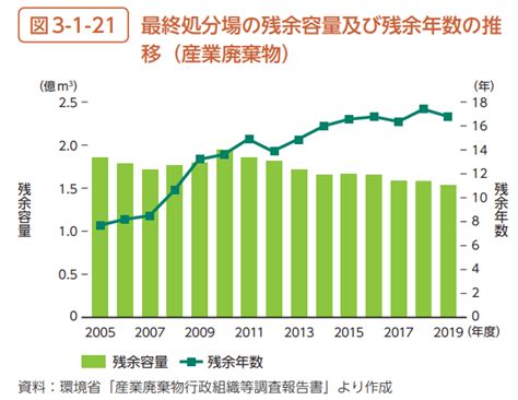 環境省：令和4年版環境白書を公表 Pvリサイクルcom®