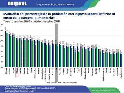 En Año Pandémico Aumenta Pobreza Laboral 08 En Hidalgo La Silla Rota