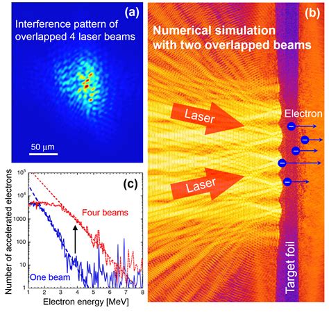 Balancing Beams Multiple Laser Beamlets Show Better Electron And Ion