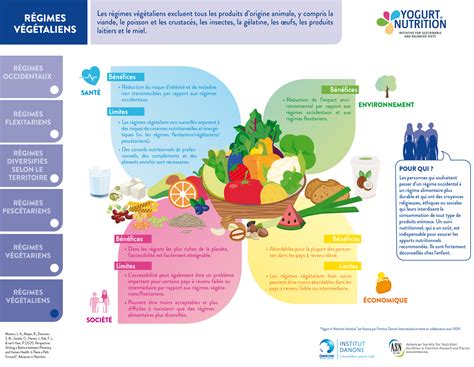 Quelle alimentation choisir pour la santé et la planète Yogurt in