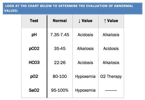 Arterial Blood Gases ABGs Cheat Sheet | L.V.N. | Pinterest