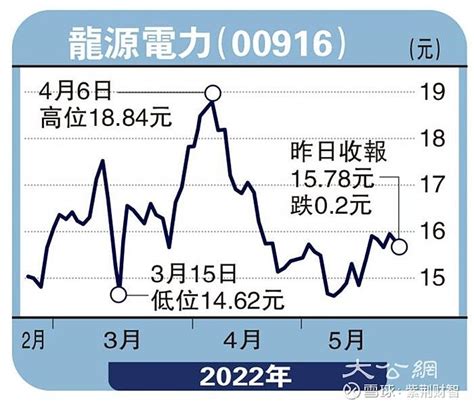 绿电加补贴 龙源业绩可期 图： 龙源电力 （00916） 中央宣布对可再生能源发电补贴“加码”，绿色电力股受惠，其中 龙源电力 （00916