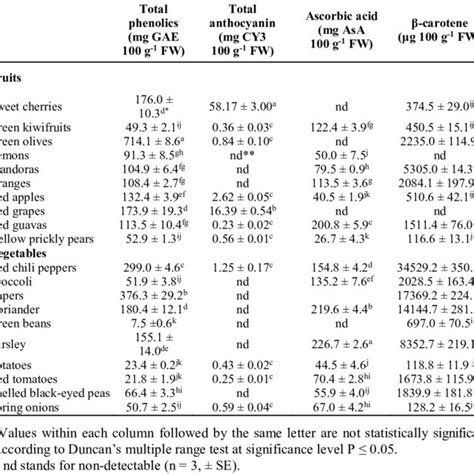 Total Phenolics Total Anthocyanins Ascorbic Acid And β Carotene