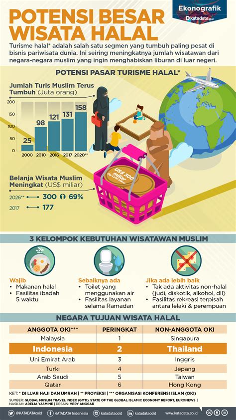 Potensi Besar Wisata Halal Infografik Katadata Co Id