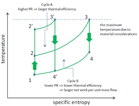 What Is Brayton Cycle Gas Turbine Engine Definition