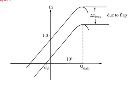 Aerodynamics How Does The Lift Coefficient Of An A Change When