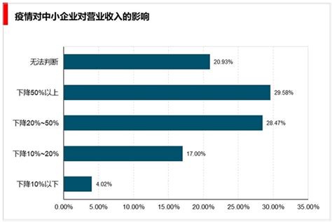 疫情对中小企业的影响较大：中央及地方政府出台了多项支持中小企业的政策 锐观网