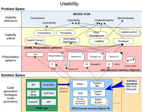 Usability Framework Adapted From 8 Download Scientific Diagram