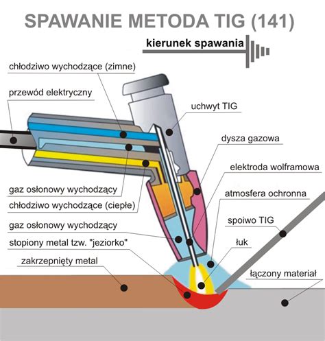 Spawanie Produkt W Metod Tig Spawanie Elektrod Wolframow