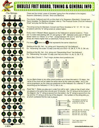 Ukulele Fretboard Diagram